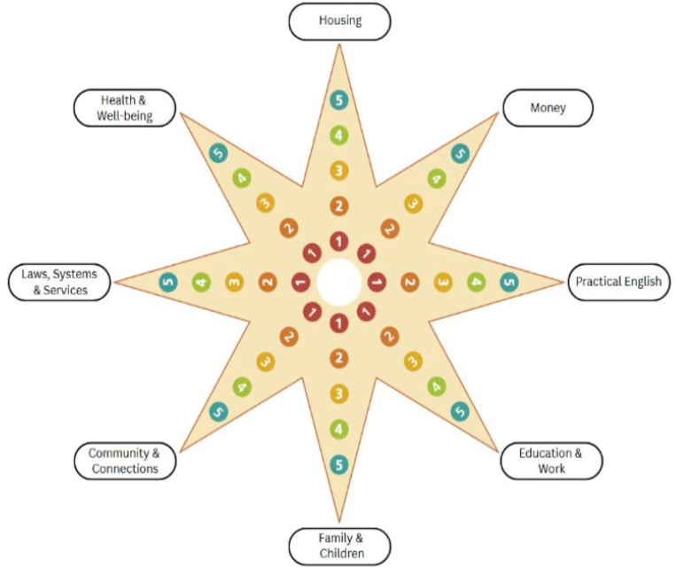 A star with numbers 1 meaning urgent needs to 5 meaning self-reliant that lead from the centre of the star to each tip. At the end of the tips are words such as housing, money, practical English, education and work, family and children, community and connections, laws, systems and services, health and well-being